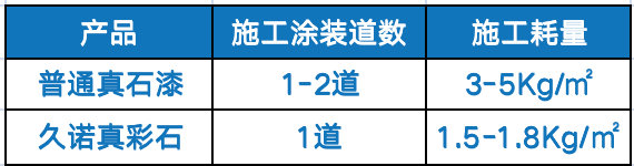 “輕”裝上牆，降本增效，助力雙碳——久諾真彩石“輕”鬆開啟全新外牆塗裝美學！