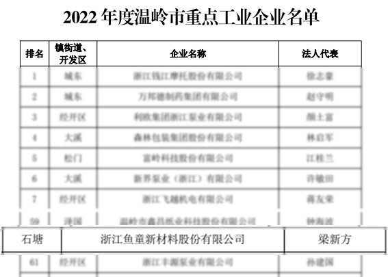 魚童再次榮登溫嶺市百強工業(ye) 企業(ye) 榜單