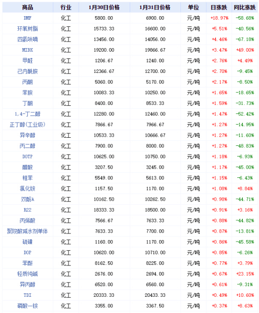 開工大吉變大考！塗料市場還未回暖，鈦白粉等原料先漲為(wei) 敬