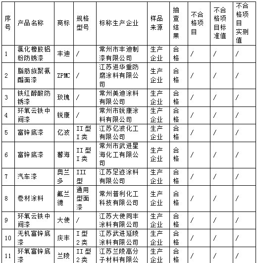 常州市監局抽查18批次塗料，1批次水性塗料不合格