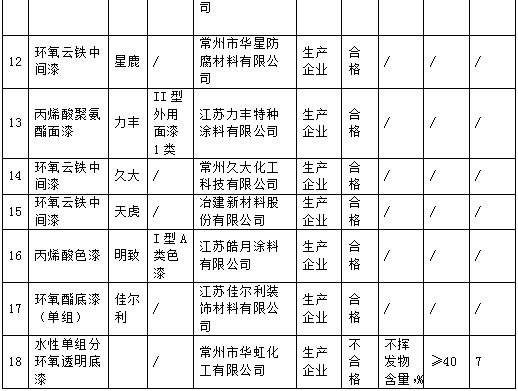 常州市監局抽查18批次塗料，1批次水性塗料不合格
