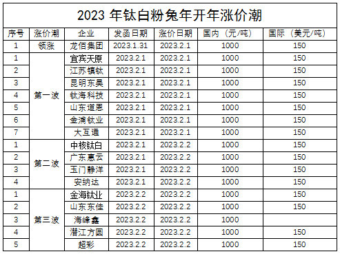 鈦白粉開年大漲，對標龍佰，誰都不想被落下