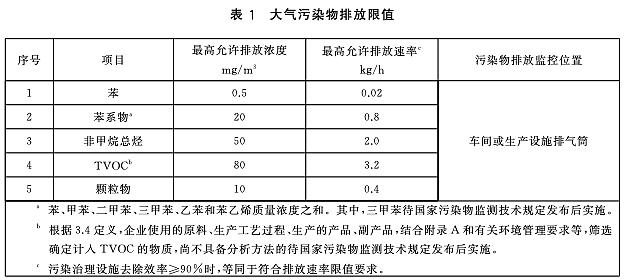 3月28日江蘇工業(ye) 塗裝將執行新版大氣汙染排放標準
