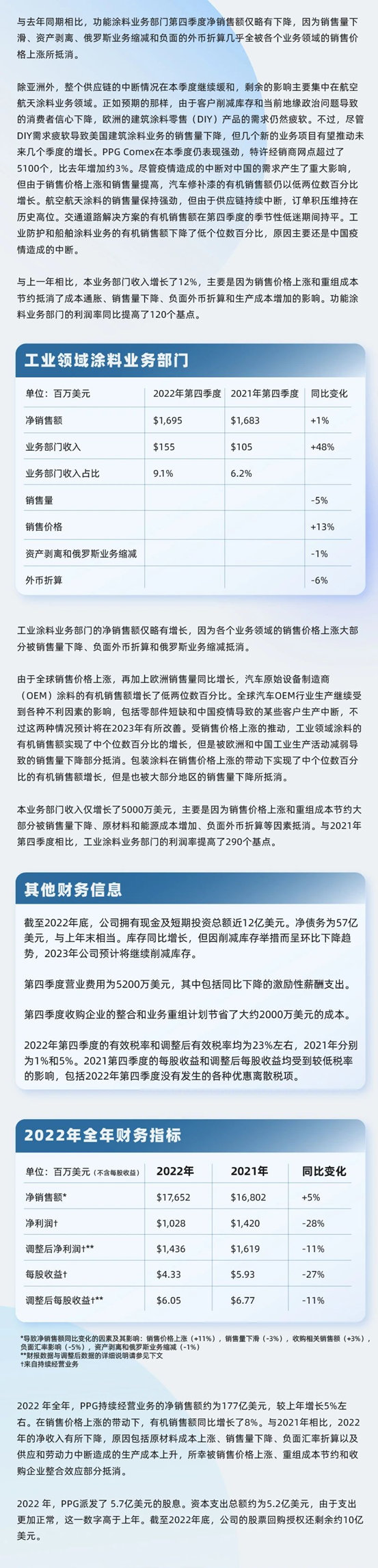 PPG發布2022年第四季度及年度財報
