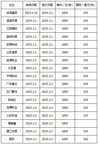 乳液2023首漲！鈦白粉MDI第二漲！萬(wan) 華/巴斯夫/巴德富/保立佳/龍佰/科慕等掀起漲價(jia) 風暴