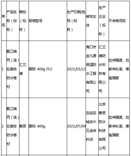 6家防水企業(ye) 產(chan) 品抽查不合格