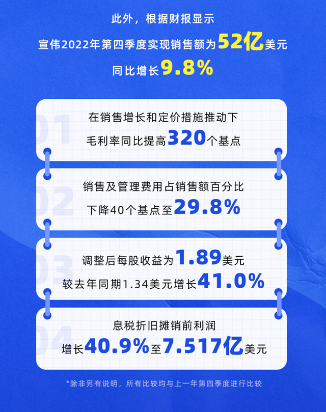 一圖讀懂《宣偉(wei) 2022全年財報》