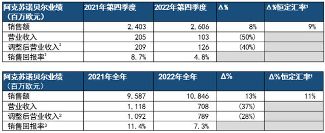 阿克蘇諾貝爾發布2022年第四季度及全年業(ye) 績報告