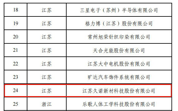 又一項國家認證！久諾入選“國家綠色供應鏈管理示範企業(ye) ”