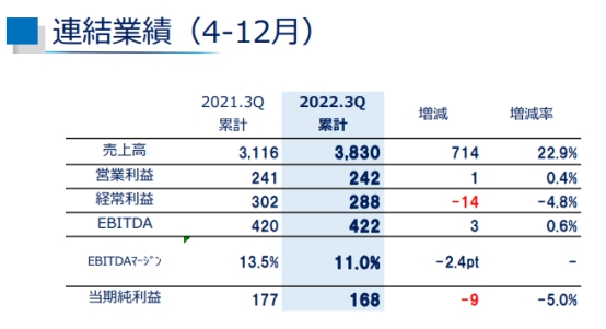 漲價(jia) 效果立竿見影 塗料龍頭營收大增23%至199億(yi) 元