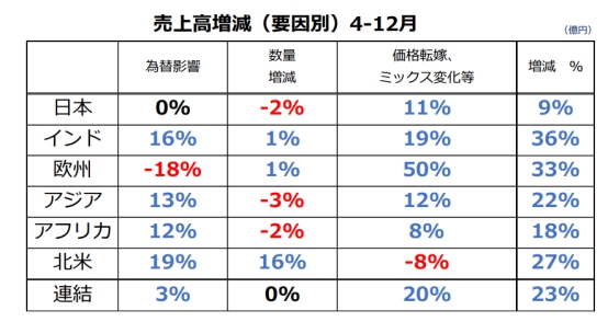 漲價(jia) 效果立竿見影 塗料龍頭營收大增23%至199億(yi) 元