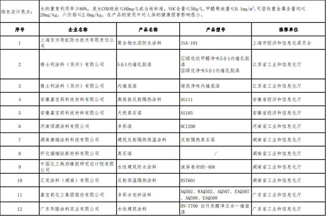 立邦/三棵樹/嘉寶莉/巴德士/富思特/華隆等塗料企業(ye) 進入國家綠色製造名單