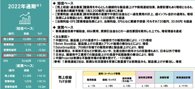 677億(yi) ！立邦營收利潤一路狂飆