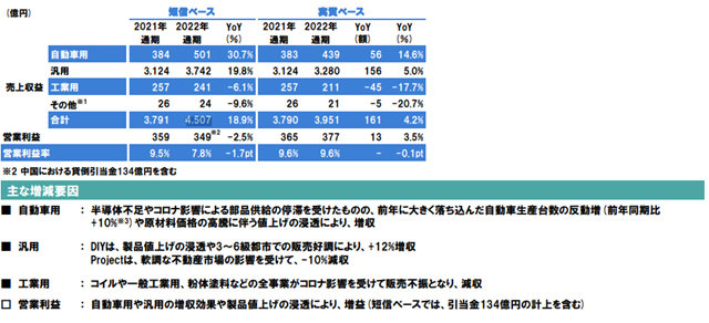 677億(yi) ！立邦營收利潤一路狂飆