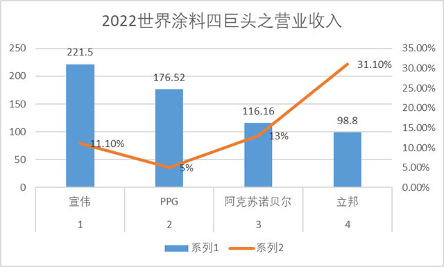 誰是最會(hui) 賺錢的塗料企業(ye) ？宣偉(wei) /PPG/阿克蘇諾貝爾/立邦各有千秋
