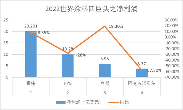 誰是最會(hui) 賺錢的塗料企業(ye) ？宣偉(wei) /PPG/阿克蘇諾貝爾/立邦各有千秋