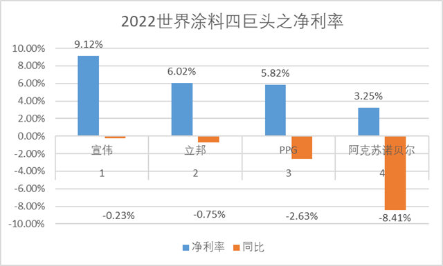 誰是最會(hui) 賺錢的塗料企業(ye) ？宣偉(wei) /PPG/阿克蘇諾貝爾/立邦各有千秋