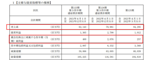 淨利暴增351%！船舶塗料大佬漲價(jia) 賺翻了