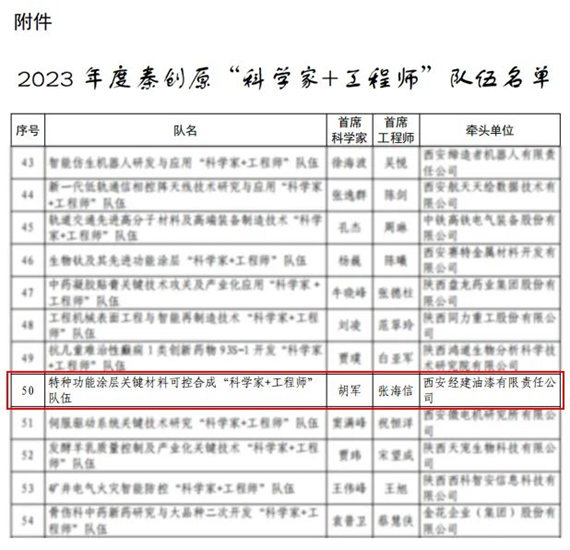 西安經建油漆入選2023年度秦創原“科學家+工程師”隊伍名單
