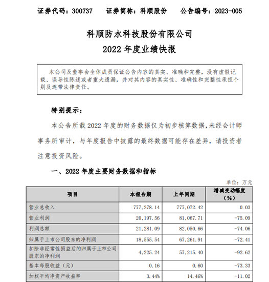 百億(yi) 目標落空！科順營收77.73億(yi) 是被“打敗”了嗎？