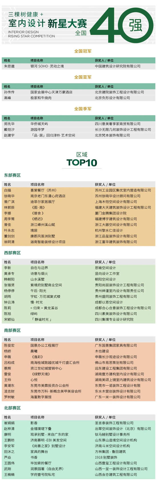 第三屆“三棵樹健康+室內(nei) 設計新星大賽”獎項揭曉
