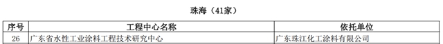珠江塗料獲廣東(dong) 省工程技術研究中心認定