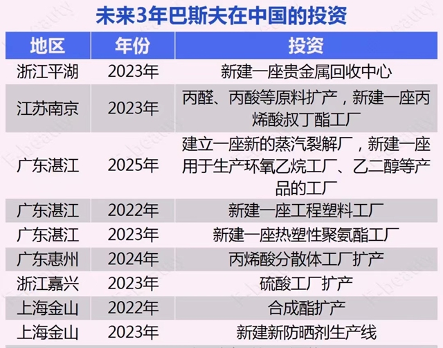 全年營收超6417億(yi) 元的全球巨頭：不在中國市場裏投資，將是巴斯夫最大的風險