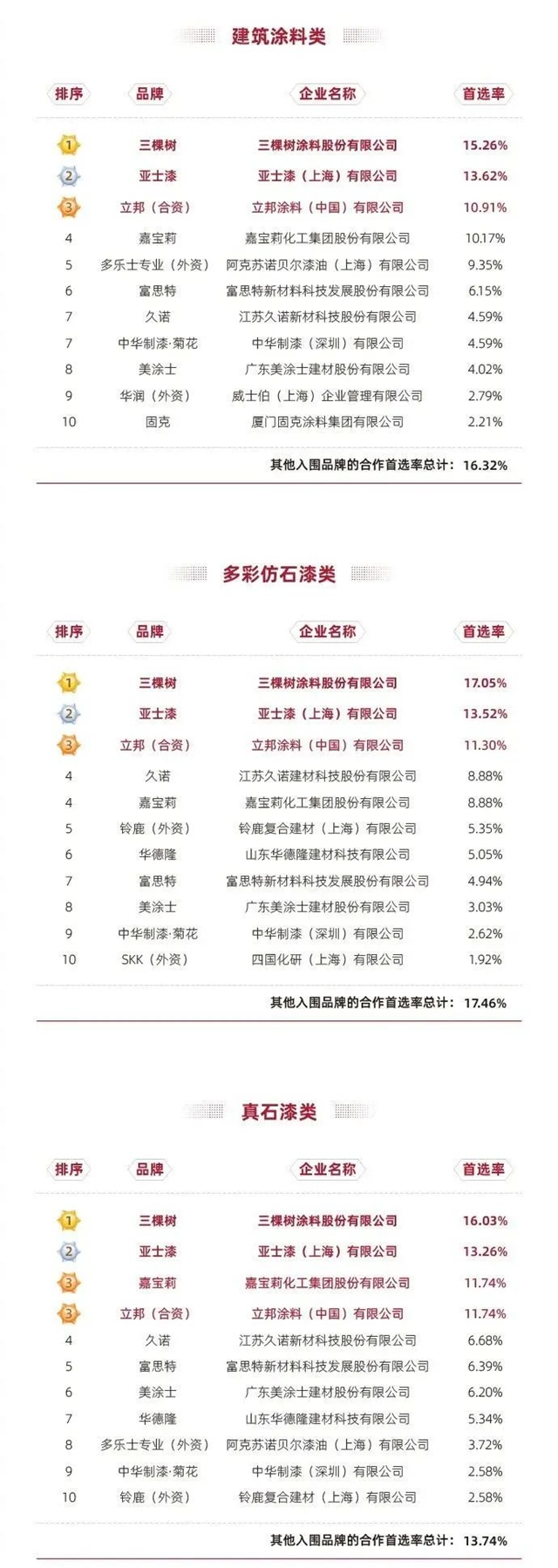 三棵樹連續三年蟬聯建築塗料類房企品牌首選率第一