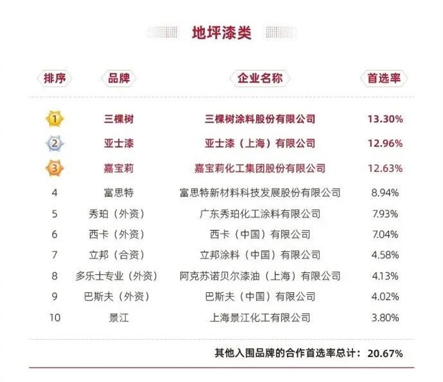 三棵樹連續三年蟬聯建築塗料類房企品牌首選率第一