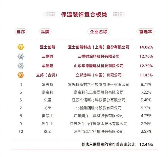三棵樹連續三年蟬聯建築塗料類房企品牌首選率第一
