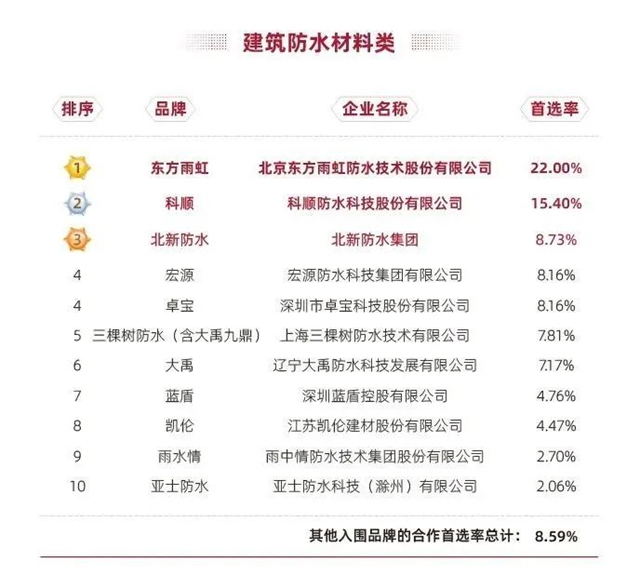 三棵樹連續三年蟬聯建築塗料類房企品牌首選率第一