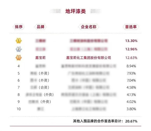 持續進步，嘉寶莉地坪漆晉級地坪漆類目首選率三甲行列！