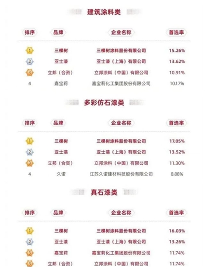 首選率4個(ge) 第一！三棵樹為(wei) 什麽(me) 能深“植”人心王者爭(zheng) 鋒？