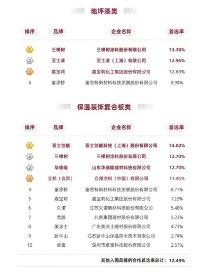 首選率4個(ge) 第一！三棵樹為(wei) 什麽(me) 能深“植”人心王者爭(zheng) 鋒？