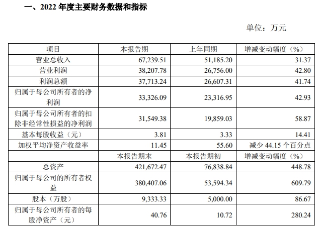 上市年報首秀！業(ye) 績逆勢雙增，這家塗企憑什麽(me) ?