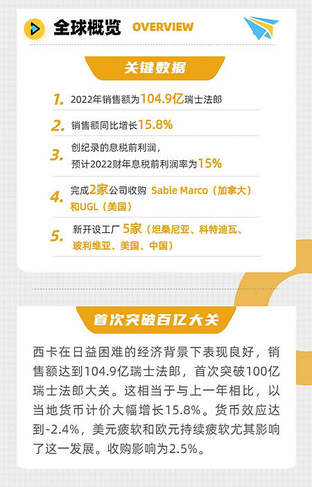 西卡中國銷售額接近百億(yi)  塗料和地坪增速高於(yu) 整體(ti) 水平