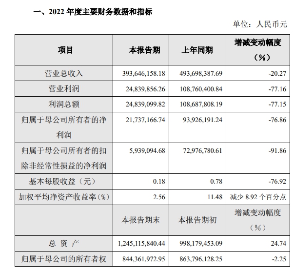 淨利大降77%！這個(ge) 上市塗企如何逆轉頹勢?