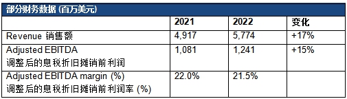 諾力昂發布2022年財報，銷售額的強勁增長由美洲市場及公司定價(jia) 舉(ju) 措所帶動