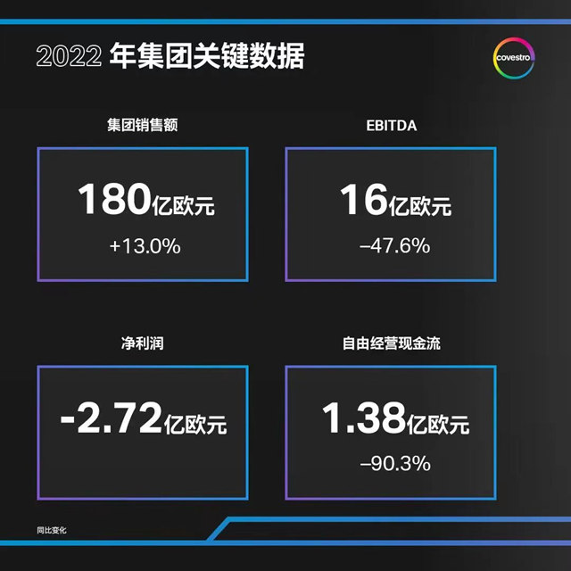 淨利首虧(kui) 暴跌137億(yi) ！去年經曆了什麽(me) ？科思創加速中國行動
