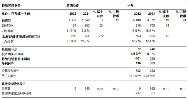科萊恩2022年淨利潤為(wei) 1.16億(yi) 瑞士法郎