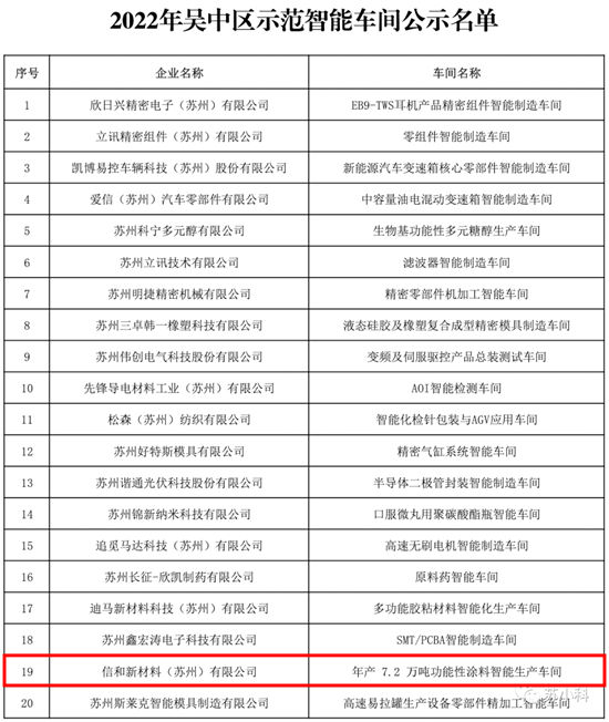 從(cong) 製造到“智造” 蘇州信和塗料獲示範智能車間稱號