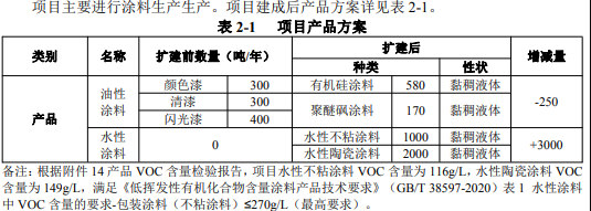 投資擴建水漆3000噸/年!這家塗企加速“油改水”