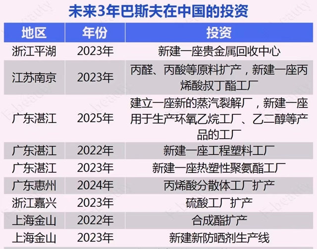 看好中國塗料市場 巴斯夫猛增產(chan) 能