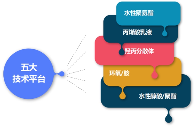 花果山榮獲廣東(dong) 省水性塗料樹脂工程技術研究中心認定