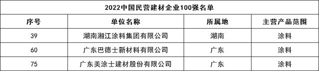 2022中國建材企業(ye) 500強，廣東(dong) 塗料企業(ye) 上榜最多