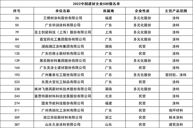 2022中國建材企業(ye) 500強，廣東(dong) 塗料企業(ye) 上榜最多