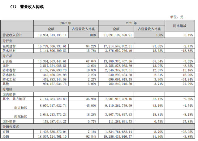 同比下滑16%！北新塗料去年攬收4.5億(yi) 元