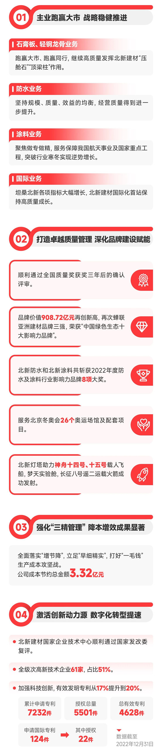 一圖讀懂北新建材2022年報 | 主營業(ye) 務跑贏大市，戰略穩健推進，高質量發展邁上新台階