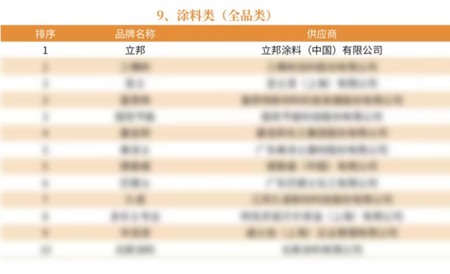12連冠！12榜登頂！立邦榮獲房建供應鏈500強首選塗料大類綜合實力TOP1！