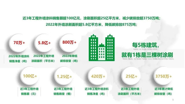 三棵樹入選房建供應鏈500強首選品牌六項第一